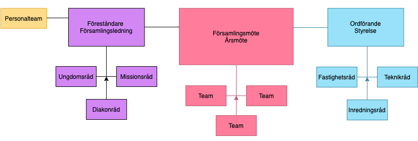 organisationsplan